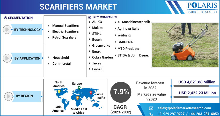 Scarifiers Market Share, Size